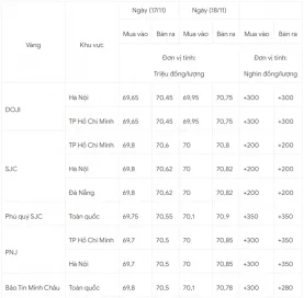 Giá vàng hôm nay 18/11 tăng vọt 350.000 đồng/lượng