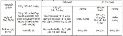 Tin bão số 5 Krathon mới nhất: Thành siêu bão, đe dọa nhiều nơi